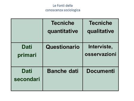 Tecniche quantitative Tecniche qualitative Dati primari Questionario Interviste, osservazioni Dati secondari Banche datiDocumenti Le Fonti della conoscenza.