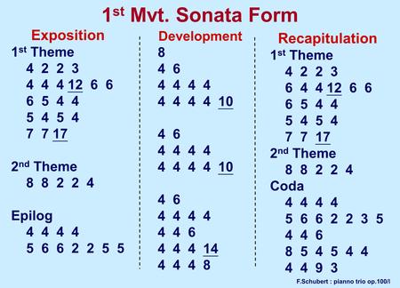 1 st Mvt. Sonata Form Exposition 1 st Theme 4 2 2 3 4 4 4 12 6 6 6 5 4 4 5 4 5 4 7 7 17 2 nd Theme 8 8 2 2 4 Epilog 4 4 4 4 5 6 6 2 2 5 5 Recapitulation.