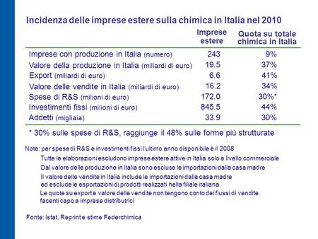 Incidenza delle imprese estere sulla chimica in Italia nel 2010 Valore della produzione in Italia (miliardi di euro) 19.537% Imprese estere Quota su totale.