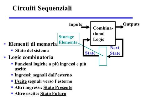 Circuiti Sequenziali Elementi di memoria Logic combinatoria Inputs