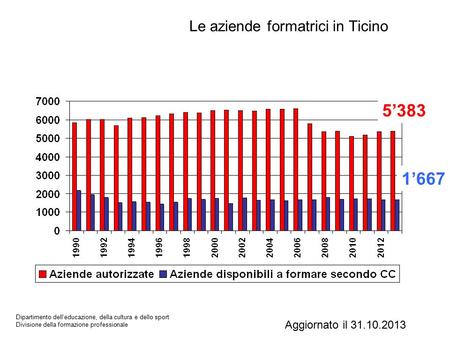 Le aziende formatrici in Ticino 5’383 1’667 Dipartimento dell’educazione, della cultura e dello sport Divisione della formazione professionale Aggiornato.