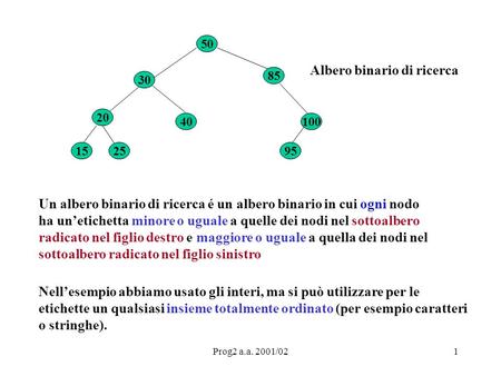 Prog2 a.a. 2001/021 50 30 85 20 10040 952515 Albero binario di ricerca Un albero binario di ricerca é un albero binario in cui ogni nodo ha un’etichetta.