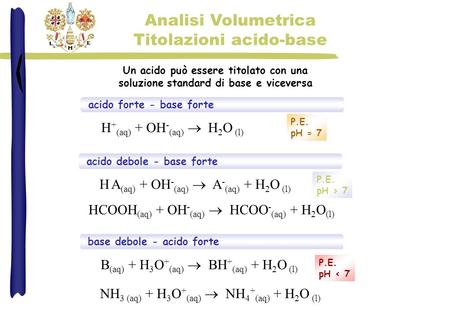 Analisi Volumetrica Titolazioni acido-base Un acido può essere titolato con una soluzione standard di base e viceversa acido forte - base forte H + (aq)