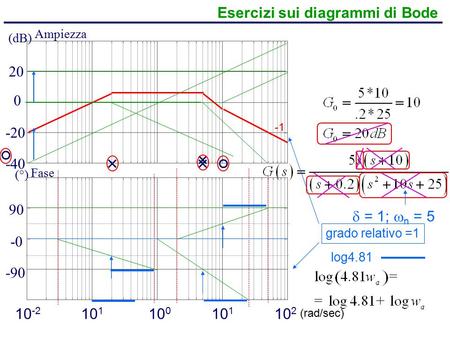 Prof. Alberto Tonielli - (rad/sec) Fase Ampiezza (dB) (°) 20 0 -40 -20 90 -0 -90 10 -2 10 1 10 0 10 1 10 2 Esercizi sui diagrammi di Bode  = 1;  n =