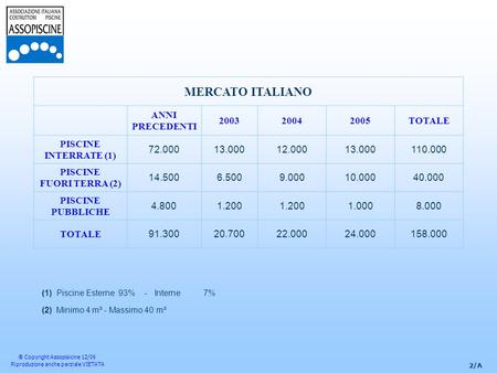 2/A ® Copyright Assopisicine 12/06 Riproduzione anche parziale VIETATA MERCATO ITALIANO ANNI PRECEDENTI 200320042005TOTALE PISCINE INTERRATE (1) 72.00013.00012.00013.000110.000.
