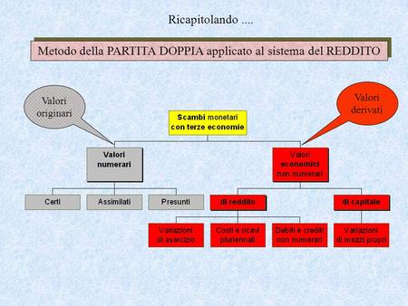 Metodo della PARTITA DOPPIA applicato al sistema del REDDITO