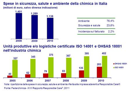 2008 Unità produttive e/o logistiche certificate ISO 14001 e OHSAS 18001 nell’industria chimica 2009 2010 Spese in sicurezza, salute e ambiente della chimica.
