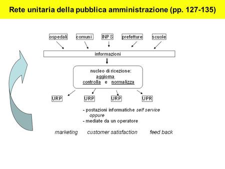 Rete unitaria della pubblica amministrazione (pp. 127-135)