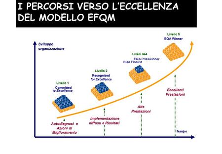 Autodiagnosi e Azioni di Miglioramento Implementazione diffusa e Risultati Implementazione diffusa e Risultati Alte Prestazioni EQA Finalist EQA Prizewinner.