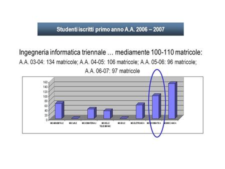 Studenti iscritti primo anno A.A. 2006 – 2007 Ingegneria informatica triennale … mediamente 100-110 matricole: A.A. 03-04: 134 matricole; A.A. 04-05: 106.