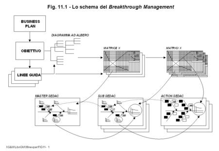 I\G&M\LibriGM\98newpar\FIG11- 1 Fig. 11.1 - Lo schema del Breakthrough Management.