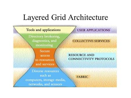 Layered Grid Architecture. Application Fabric “Controlling elements locally”: Access to, & control of, resources Connectivity “Talking to Grid elements”: