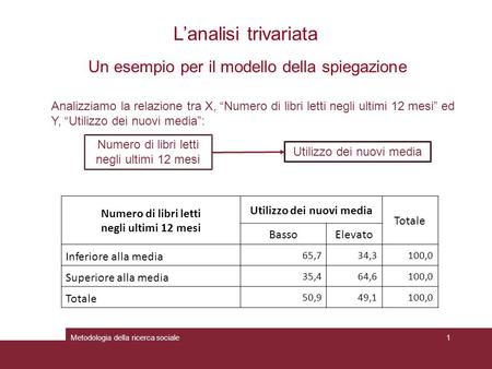 L’analisi trivariata Metodologia della ricerca sociale1 Un esempio per il modello della spiegazione Numero di libri letti negli ultimi 12 mesi Utilizzo.