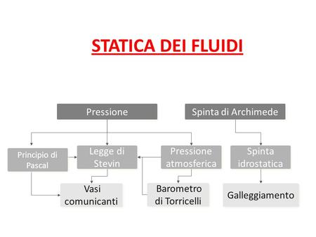 STATICA DEI FLUIDI Pressione Spinta di Archimede Legge di Stevin
