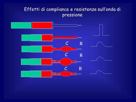 Effetti di compliance e resistenze sull’onda di pressione CR C R C R.