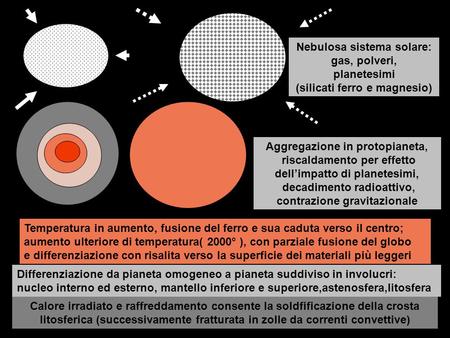 Nebulosa sistema solare: gas, polveri, planetesimi (silicati ferro e magnesio) Aggregazione in protopianeta, riscaldamento per effetto dell’impatto.