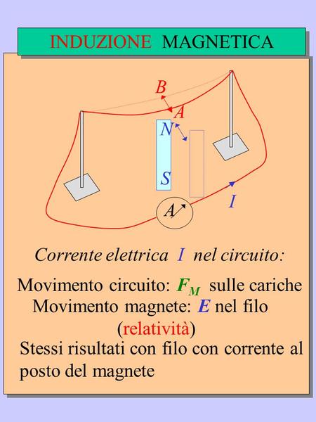 A S N B A Corrente elettrica I nel circuito: Movimento circuito: F M sulle cariche Movimento magnete: E nel filo (relatività) Stessi risultati con filo.