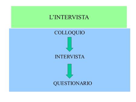 L’INTERVISTA COLLOQUIO INTERVISTA QUESTIONARIO.