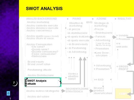 1 SWOT ANALYSIS 7 7. 2 AREA DA ESPLORARE ANALISI Minacce Forze Opportunità Debolezze SWOT Analysis — Contesto Macroeconomico Sociale Politico Tecnologico.