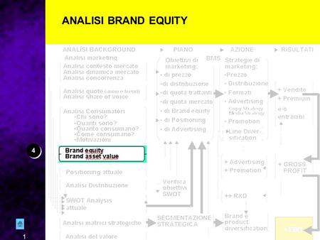 1 ANALISI BRAND EQUITY 4 4. 2 FONTI — Ricerca (quantitativa) di Brand Equity. Almeno Top of Mind e Awareness — B.A.V. (Brand Assets Valuator) BRAND EQUITY.