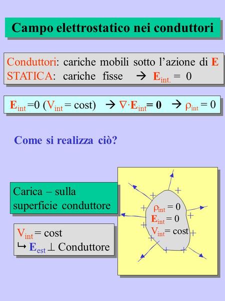 Campo elettrostatico nei conduttori