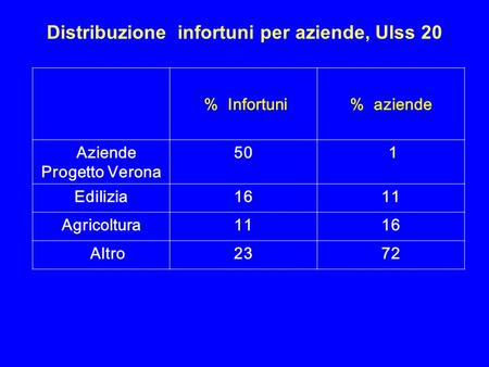 % Infortuni% aziende Aziende Progetto Verona 50 1 Edilizia1611 Agricoltura1116 Altro2372 Distribuzione infortuni per aziende, Ulss 20.