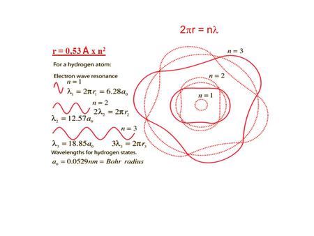 R = 0,53 Å x n 2 2 r = n. Lequazione di Schroedinger e la sua soluzione detta funzione donda dimensione energia distribuzione e - n forma distribuzione.