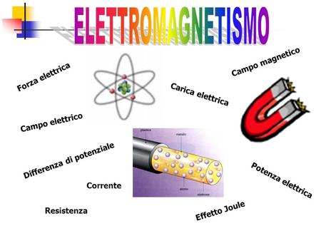 ELETTROMAGNETISMO Campo magnetico Forza elettrica Carica elettrica