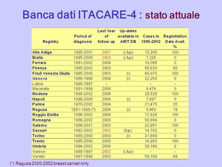 Banca dati ITACARE-4 : stato attuale (*) Ragusa 2000-2002 breast cancer only.