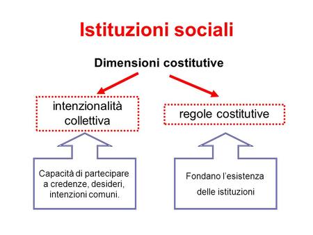 Istituzioni sociali Dimensioni costitutive intenzionalità collettiva