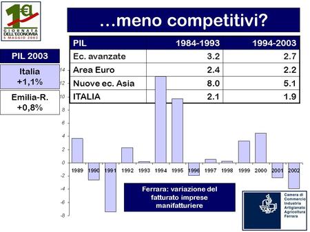 PIL1984-19931994-2003 Ec. avanzate3.22.7 Area Euro2.42.2 Nuove ec. Asia8.05.1 ITALIA2.11.9 …meno competitivi? Ferrara: variazione del fatturato imprese.