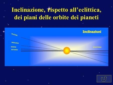 Inclinazione, rispetto all’eclittica, dei piani delle orbite dei pianeti PLUTONE MERCURIO VENERE SATURNO ECLITTICA Inclinazioni.