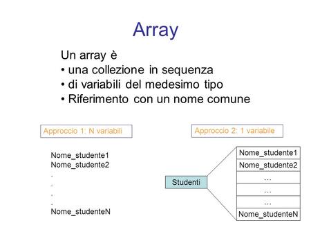 Array Un array è una collezione in sequenza di variabili del medesimo tipo Riferimento con un nome comune Nome_studente1 Nome_studente2. Nome_studenteN.