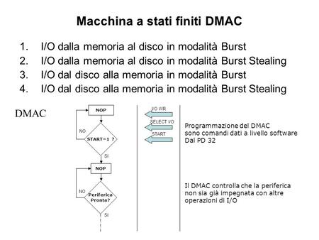 Macchina a stati finiti DMAC 1.I/O dalla memoria al disco in modalità Burst 2.I/O dalla memoria al disco in modalità Burst Stealing 3.I/O dal disco alla.