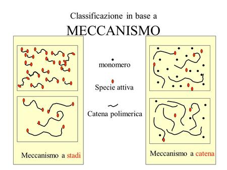 Classificazione in base a MECCANISMO