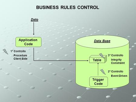 Application Code Dato Table Data Base Trigger Code 1° Controllo Procedure Client Side 3° Controllo Integrity Constraint 2° Controllo Event Driven BUSINESS.