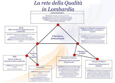 La rete della Qualità in Lombardia Università Collaborano alla realizzazione del progetto Scuole, Università, Imprese per il successo formativo e professionale.