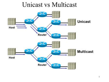 Unicast vs Multicast Unicast Host Router Multicast Host Router.