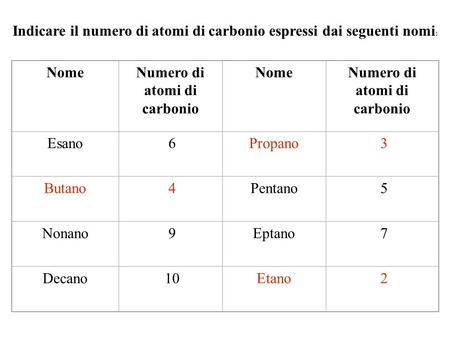 Indicare il numero di atomi di carbonio espressi dai seguenti nomi: