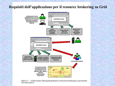Requisiti dellapplicazione per il resource brokering su Grid.