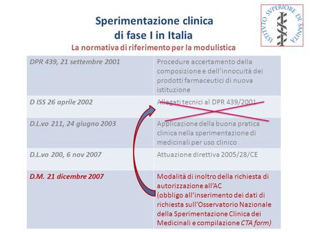 Sperimentazione clinica di fase I in Italia La normativa di riferimento per la modulistica DPR 439, 21 settembre 2001 Procedure accertamento della composizione.