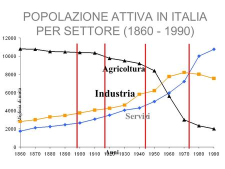 POPOLAZIONE ATTIVA IN ITALIA PER SETTORE ( )