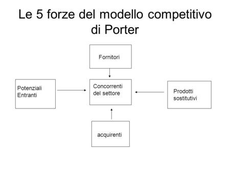 Le 5 forze del modello competitivo di Porter