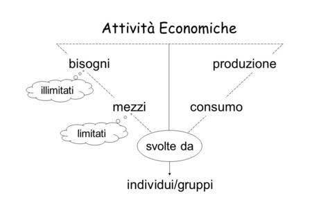 Individui/gruppi Attività Economiche mezzi bisogni consumo produzione limitati illimitati svolte da.