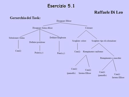 Esercizio 5.1 Raffaele Di Leo Gerarchia dei Task: Disegnare Ellisse