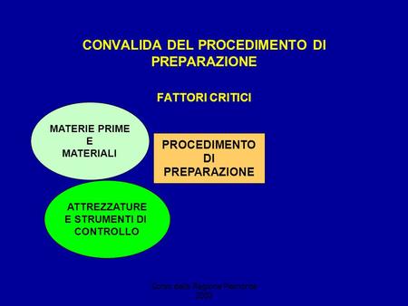 Corso della Regione Piemonte 2003 CONVALIDA DEL PROCEDIMENTO DI PREPARAZIONE FATTORI CRITICI PROCEDIMENTO DI PREPARAZIONE MATERIE PRIME E MATERIALI ATTREZZATURE.