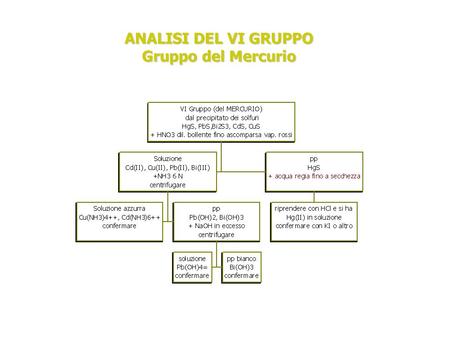 ANALISI DEL VI GRUPPO Gruppo del Mercurio.
