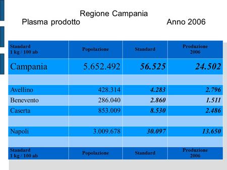 Regione Campania Plasma prodotto Anno 2006 Standard 1 kg / 100 ab PopolazioneStandard Produzione 2006 Campania5.652.49256.52524.502 Avellino428.3144.2832.796.