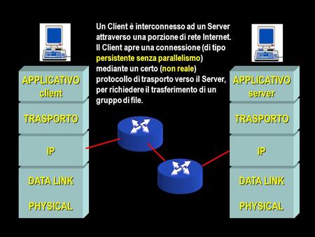 DATA LINK PHYSICAL IP TRASPORTO APPLICATIVOclient PHYSICAL IP TRASPORTO APPLICATIVOserver Un Client è interconnesso ad un Server attraverso una porzione.