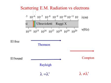 Compton (m) (Hz) El free El bound Thomson Rayleigh ' ' Scattering E.M. Radiation vs electrons.